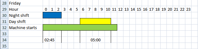 Calculate Machine Utilization