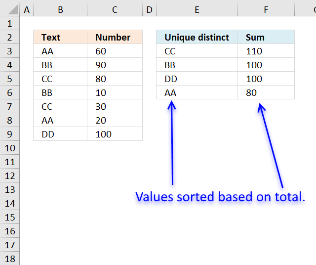 How To Sum Unique Values In Pivot Table Printable Templates