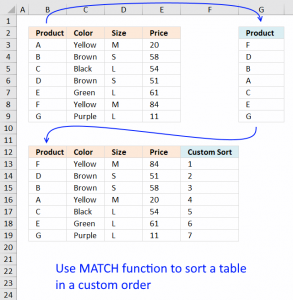 How To Sort A Data Set In A Custom Order