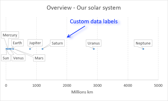 Label The X And Y Axis On Excel For Mac Honeyzoom