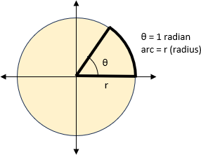 1 radian equals arc equals radius