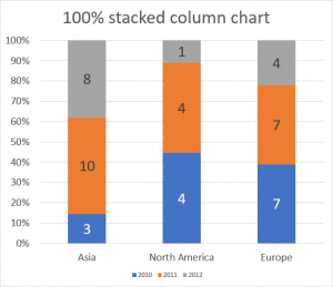 How to create a 100% stacked column chart