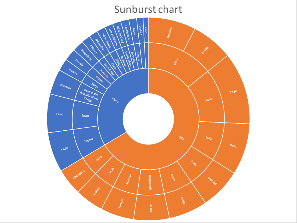 How To Create A Sunburst Chart