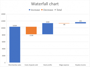 How to create a waterfall chart