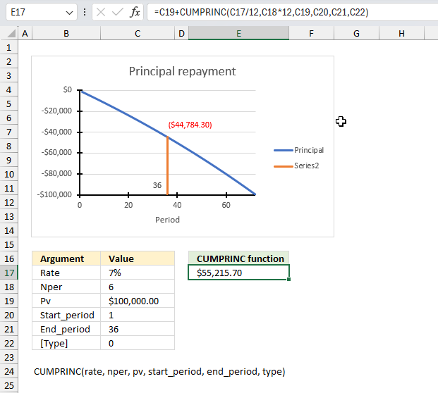 How to use the CUMPRINC function ex2