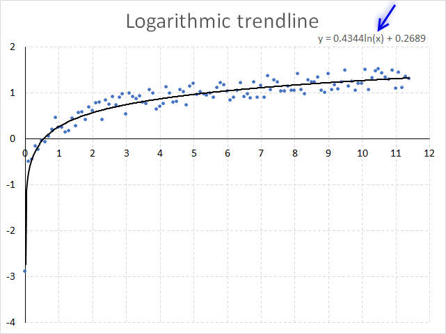 How To Create A Logarithmic Trendline In Excel Tech Guide